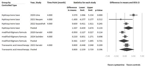 Clinical Efficacy of Cysteamine Application for Melasma: A Meta-Analysis