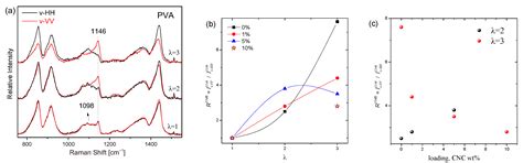 Structure-Properties Correlations of PVA-Cellulose Based Nanocomposite ...
