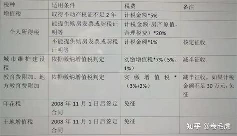 2023最新最全税率表！增值税+企业所得税+个税+房产税+契税等18个税种！ - 知乎