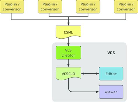 Image result for How to Use Vcs Commands