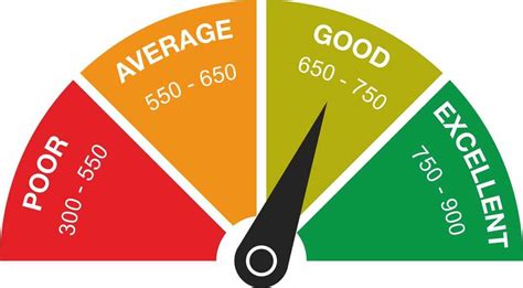 Good Credit Score Range 的图像结果
