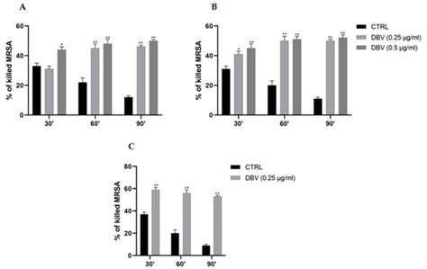 Dalbavancin Boosts the Ability of Neutrophils to Fight Methicillin ...