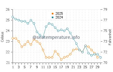 Destin (FL) sea water temperature in November