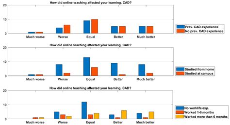 An Evidence-Based Study on Teaching Computer Aided Design in Higher ...