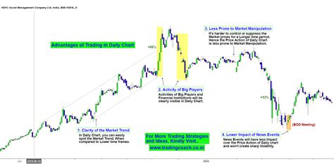 Image result for Daily Time Frame Trading Strategy