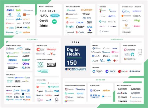 The Top 150 Digital Health Startups Of 2019: Where Are They Now? - CB Insights Research