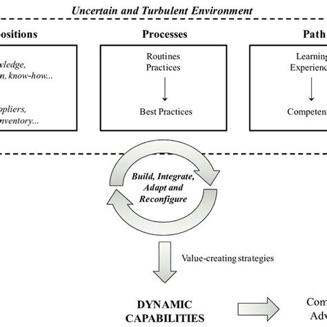 Image result for Dynamic Capability