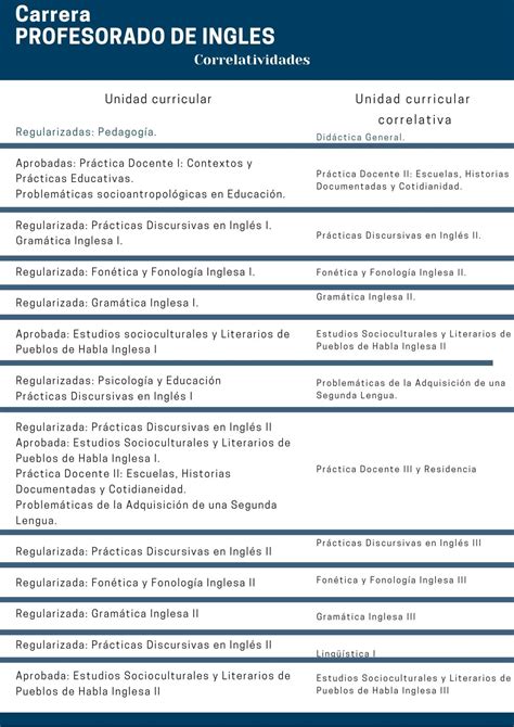 Profesorado de Ingles – Instituto Superior de Formación Docente Contardo Ferrini
