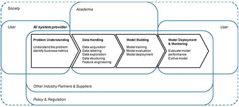 From Trustworthy Principles to a Trustworthy Development Process: The ...