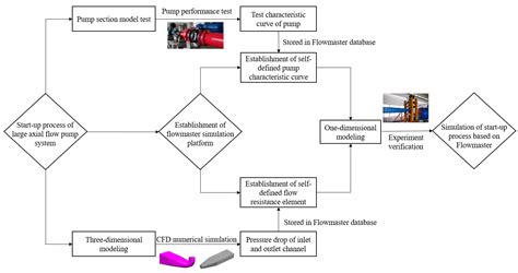 Study of Safety Auxiliary Facilities to Prevent the Start-Up Failure of ...