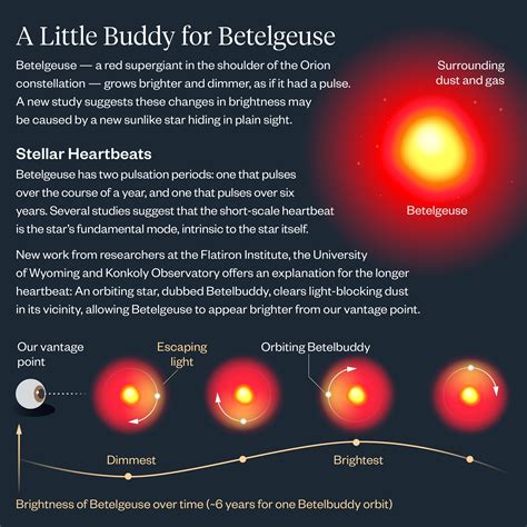 Betelgeuse's Brightness Mystery Explained: Meet the Hidden "Betelbuddy ...
