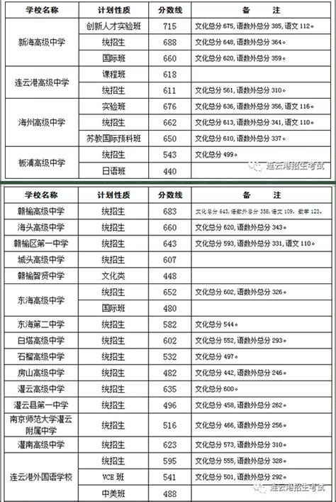 2017年江苏连云港中考分数线正式公布_2017中考分数线_中考网