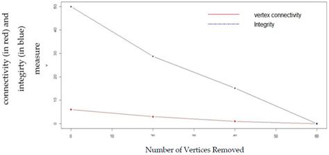 Role of Graphic Integer Sequence in the Determination of Graph Integrity