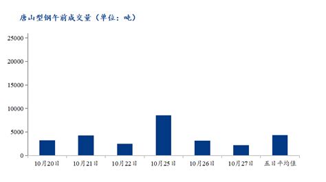 Mysteel数据：唐山调坯型钢成交量较上一交易日增562%（2月27日16:00）-我的钢铁网