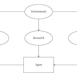 Image result for Machine Learning Paradigms Da Igram Simple with Reinforcement Learning