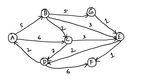 Image result for Shortest Path of a Graph Examples