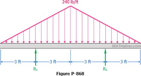 Image result for Reaction Triangular Load On Beam