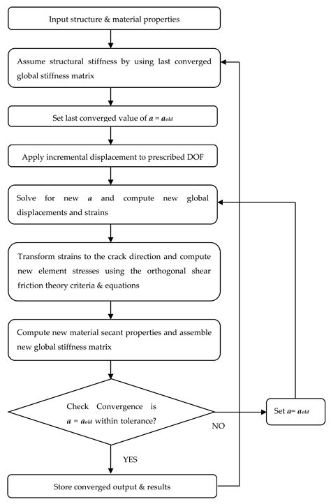 Analytical Model of Two-Directional Cracking Shear-Friction Membrane ...