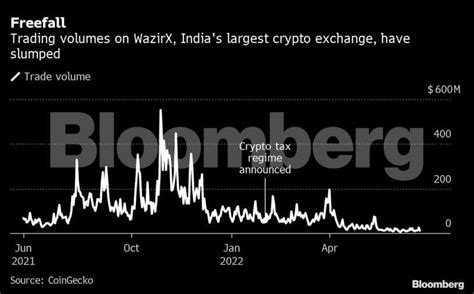crypto: Crypto exchanges hunker down as everything goes wrong in India ...