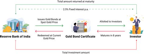 Buy Sovereign Gold Bond (SGB) Online | ICICI Direct