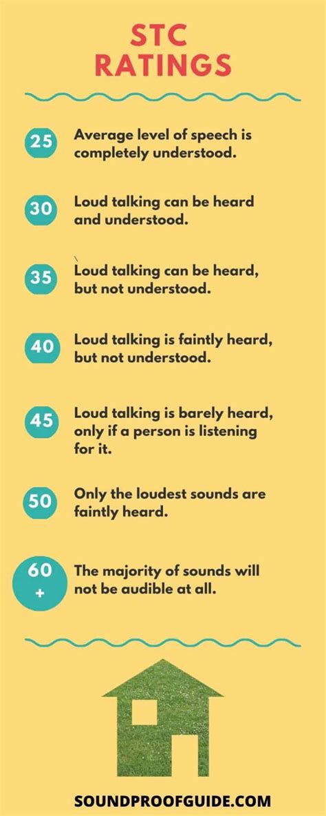 Image result for STC Sound Rating Chart