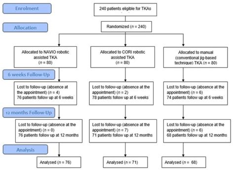 Robotic-Assisted Total Knee Arthroplasty Utilizing NAVIO, CORI ...