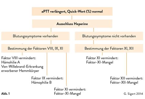 Fallstricke bei der Gerinnungsdiagnostik - Allgemeinmedizin ...