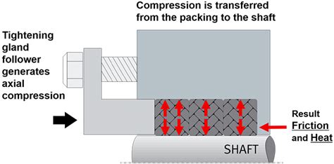 Compression Packing Mechanics 的图像结果