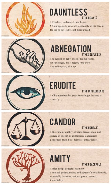 Divergent Factions | Divergent book, Divergent movie, Divergent factions