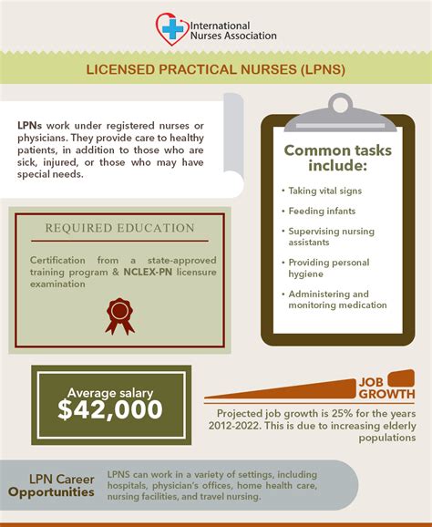 Licensed Practical Nurse Salary