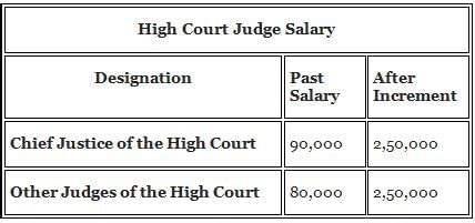 High Courts - Composition, Jurisdiction and Powers - Indian Polity for ...