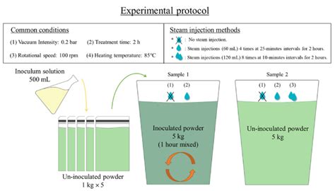 Image result for Science Protocol