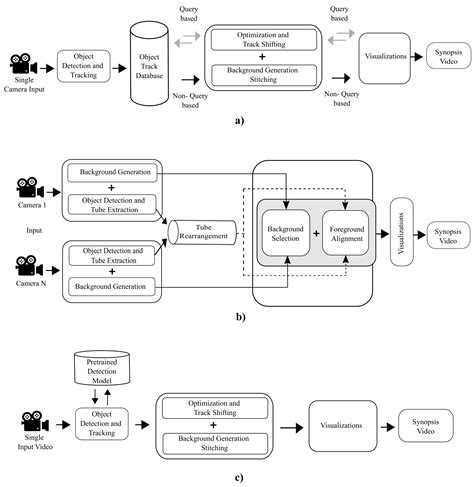 Video Synopsis Algorithms and Framework: A Survey and Comparative ...