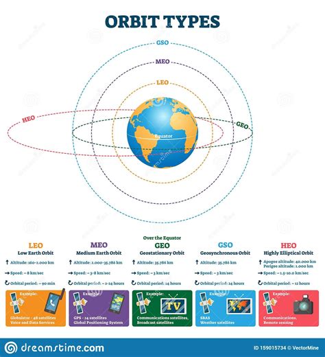 Orbit Types Vector Illustration. Labeled Satellites Altitude, Speed Scheme. Stock Vector ...