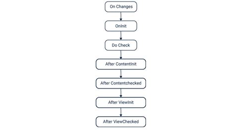 Angular Lifecycle Methods 的图像结果