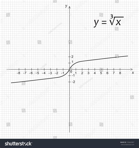 Image result for Cube Root Line
