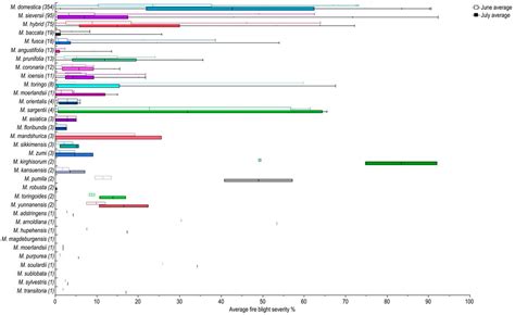 Phenotypic Evaluation of Fire Blight Outbreak in the USDA Malus Collection