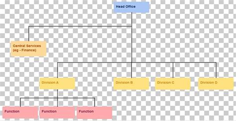 Multi-Divisional Structure Example 的图像结果