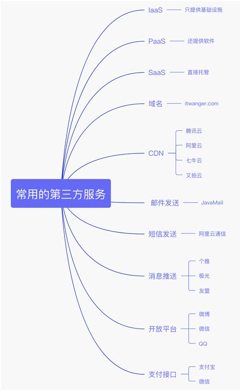 第三方接入开发- 智城云