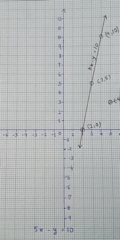 Draw the graph of 5x – y = 10 find the point where the graph intersects ...