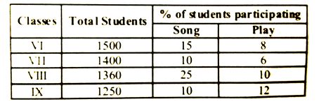 What is the ratio of students participating in Song from Class VII and ...