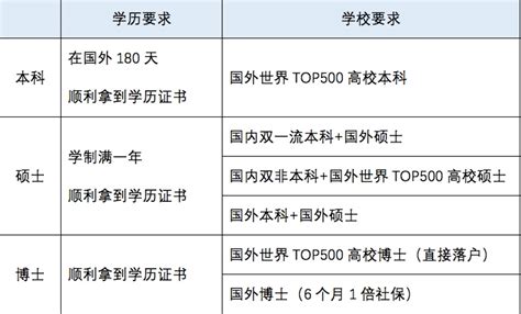 上海落户政策2023最新细则！6种上海落户方式详细版-居住证积分网