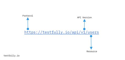 Image result for API Blueprint
