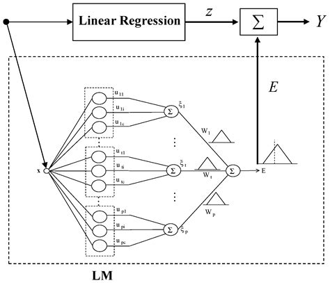 The Development of Improved Incremental Models Using Local Granular ...