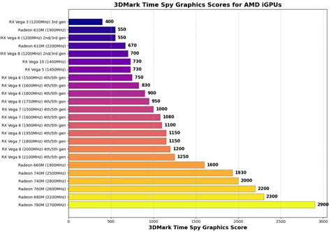 Image result for Graphics Card Comparison Chart