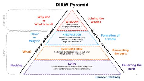 Image result for DIKW Pyramid Criticism