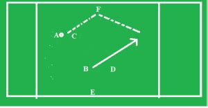 Image result for Coerver Method