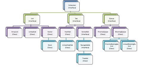 Image result for Program On Collection in Java