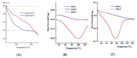 Structure and State of Water in Branched N-Vinylpyrrolidone Copolymers ...