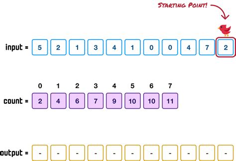Counting Sort Gate Smashers 的图像结果